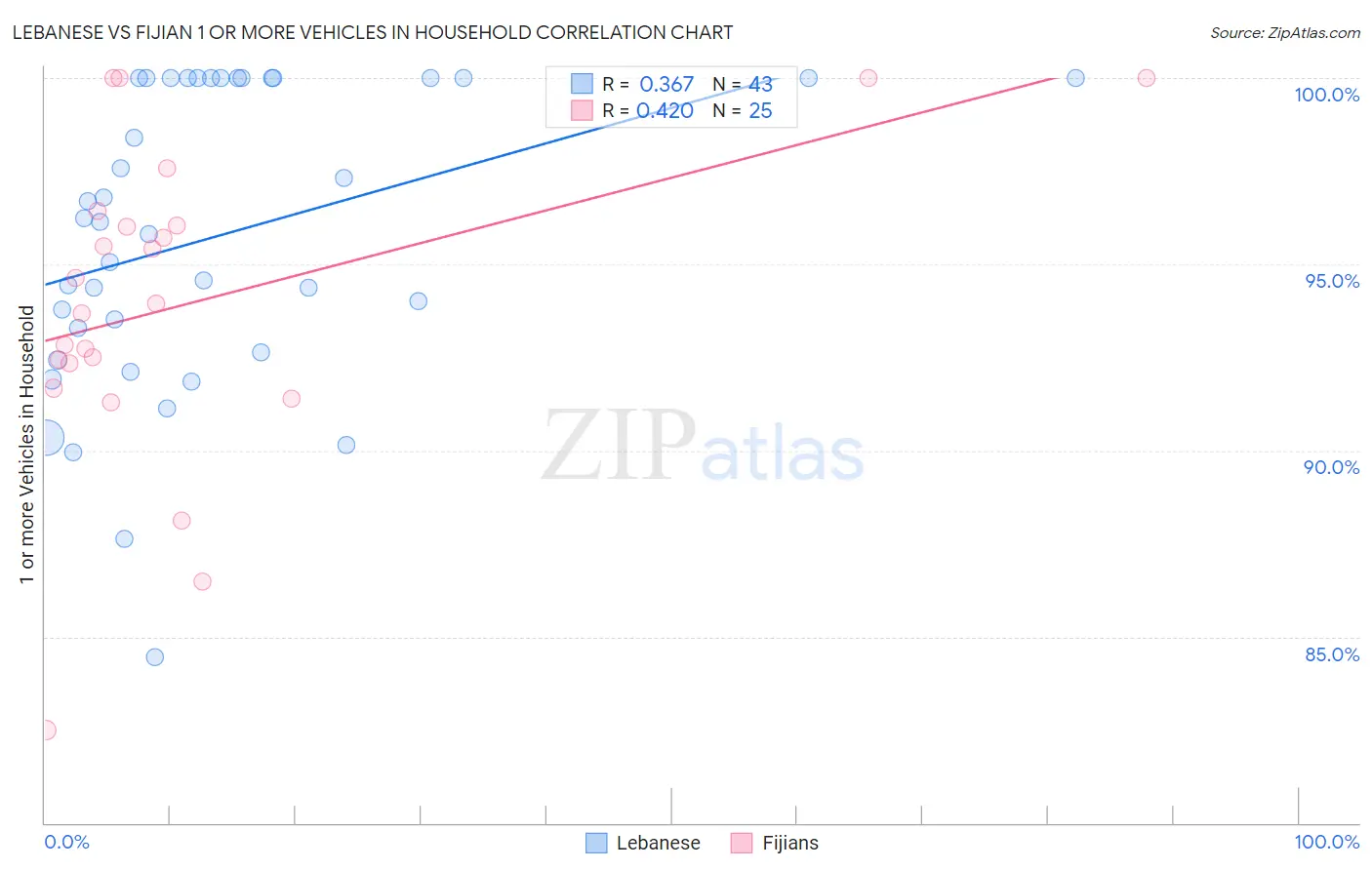 Lebanese vs Fijian 1 or more Vehicles in Household