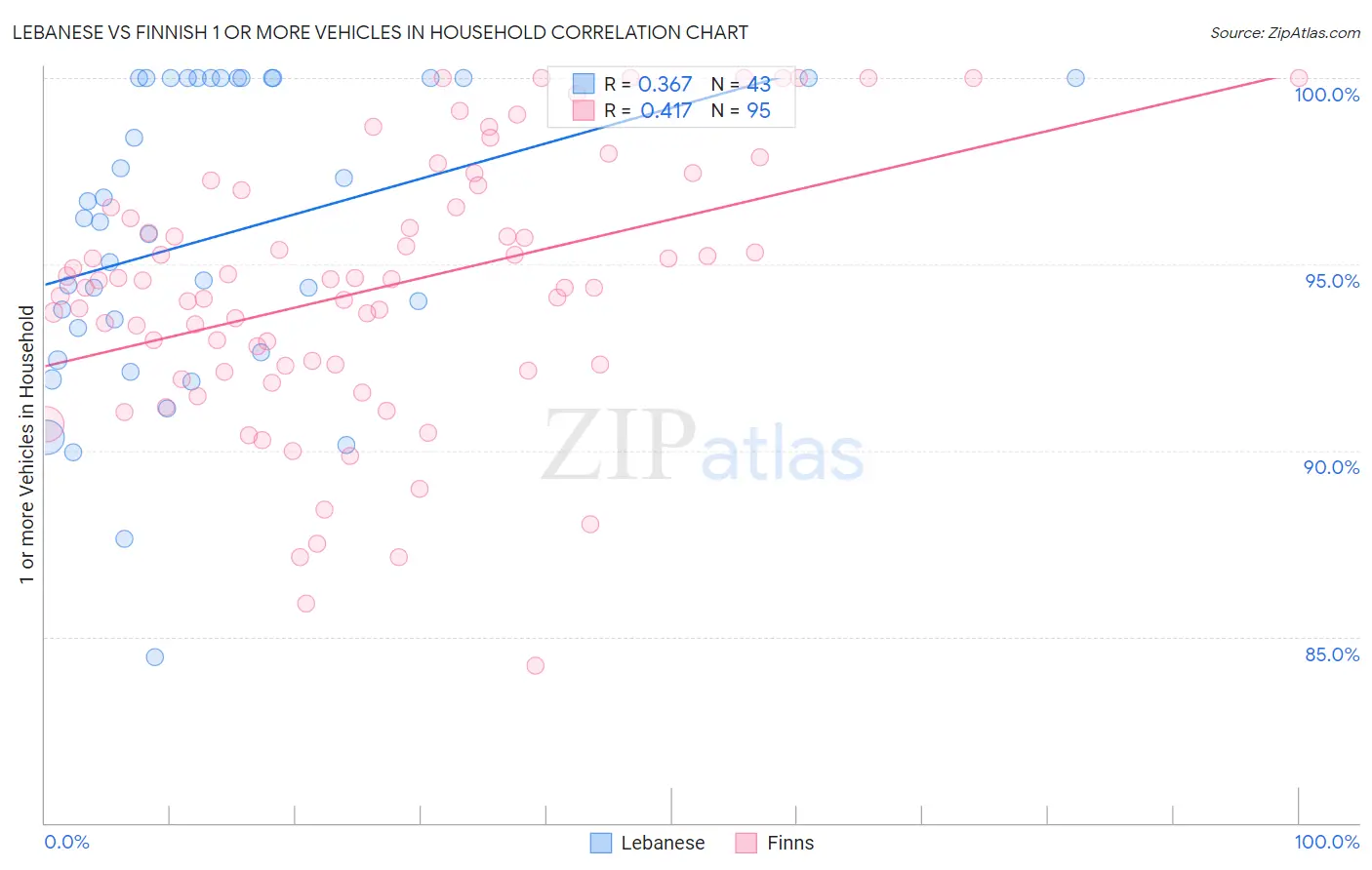 Lebanese vs Finnish 1 or more Vehicles in Household
