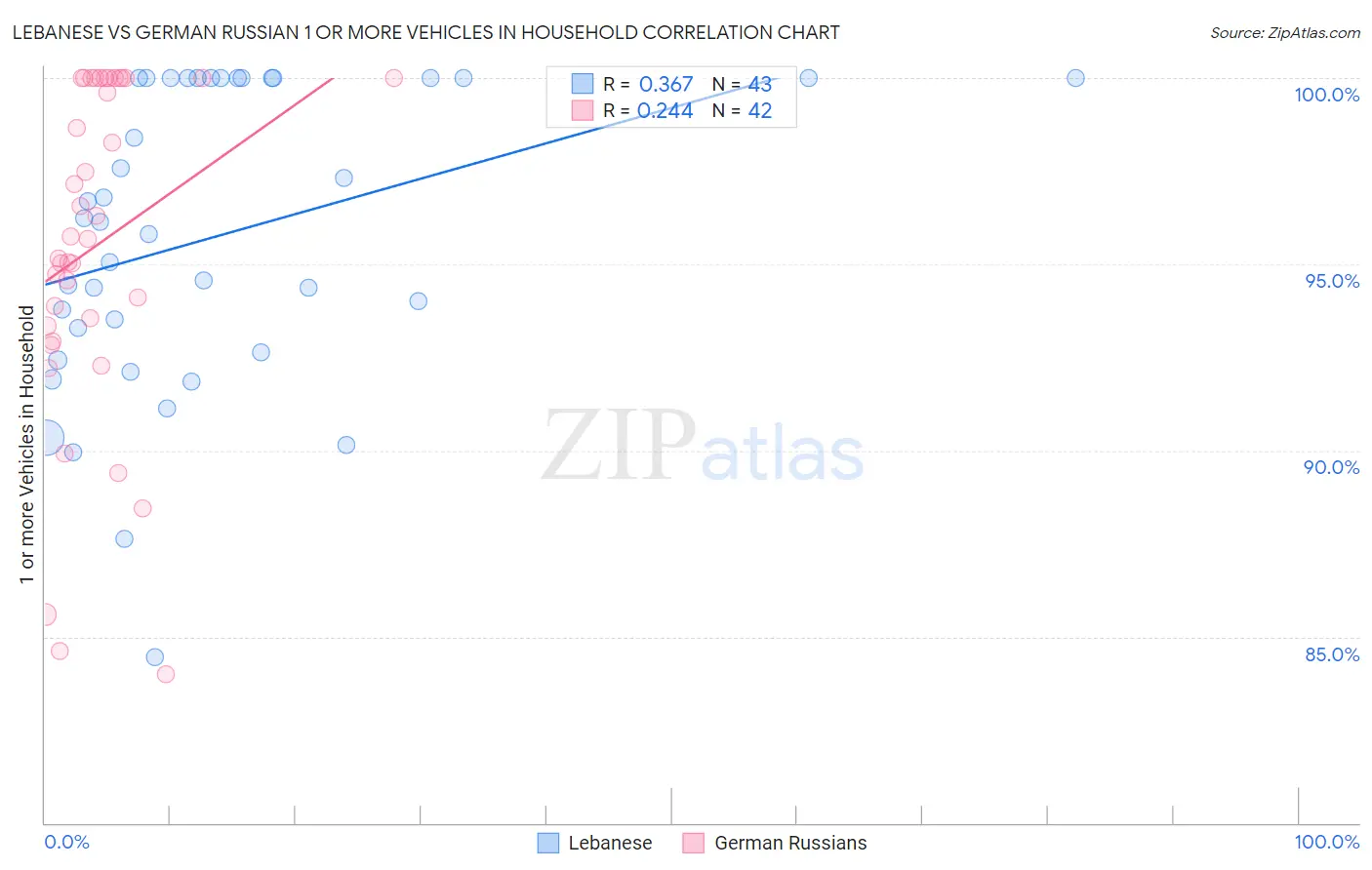 Lebanese vs German Russian 1 or more Vehicles in Household