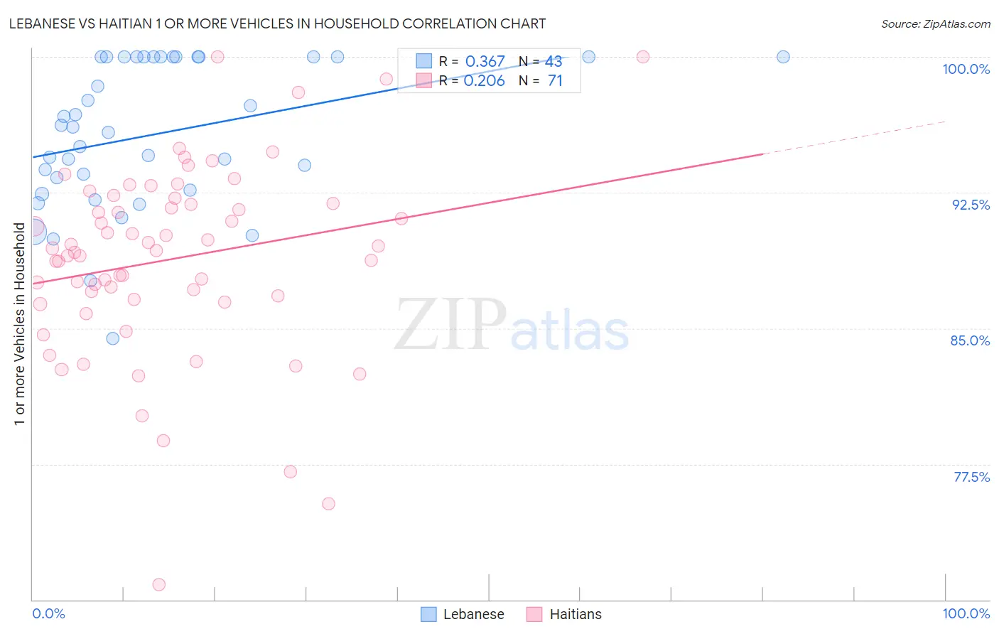 Lebanese vs Haitian 1 or more Vehicles in Household