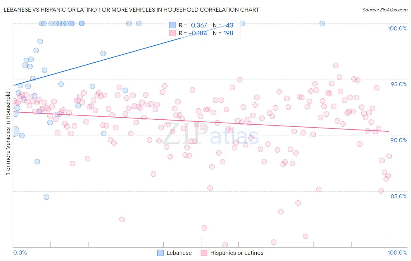 Lebanese vs Hispanic or Latino 1 or more Vehicles in Household