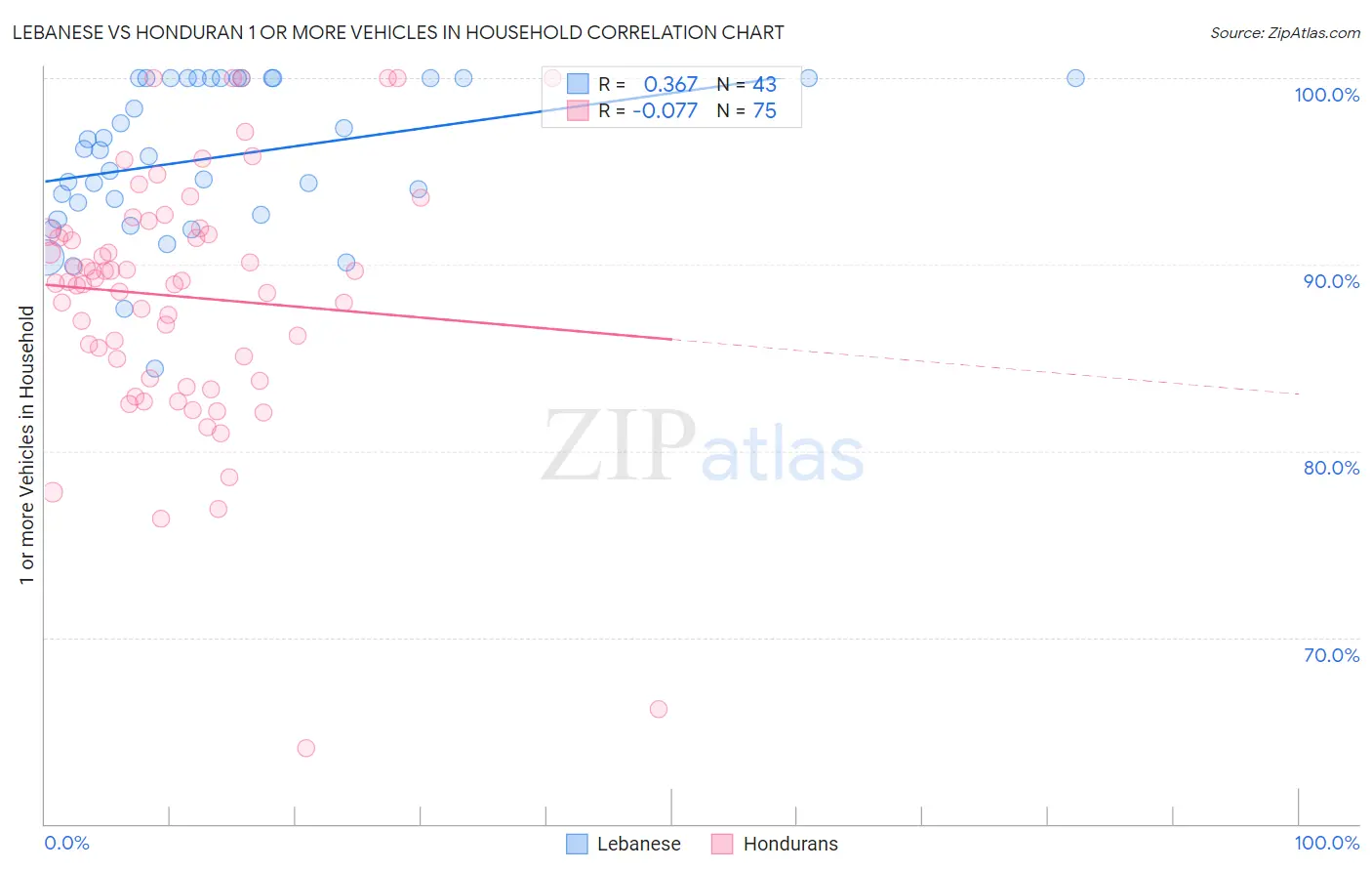 Lebanese vs Honduran 1 or more Vehicles in Household