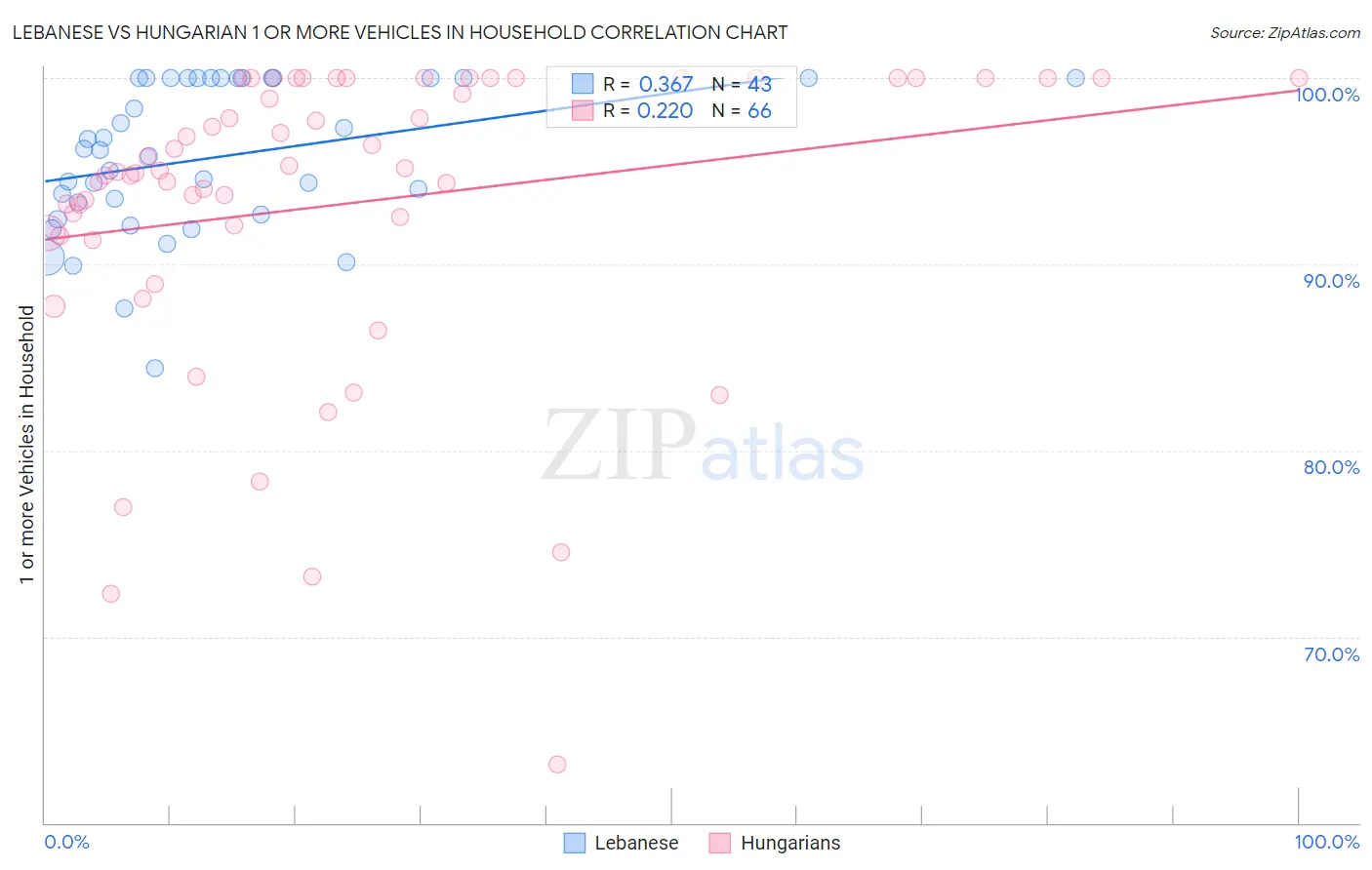 Lebanese vs Hungarian 1 or more Vehicles in Household