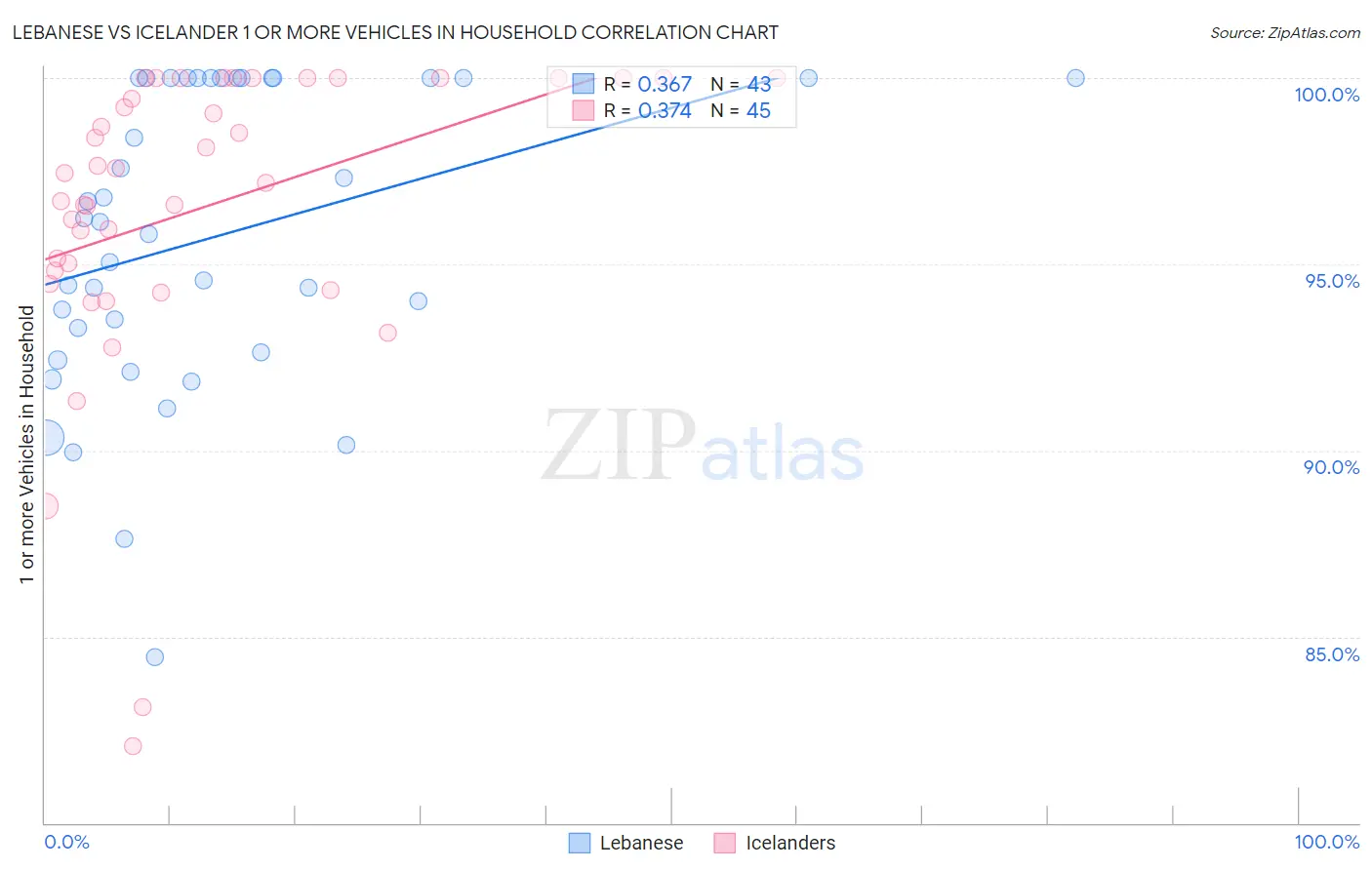 Lebanese vs Icelander 1 or more Vehicles in Household