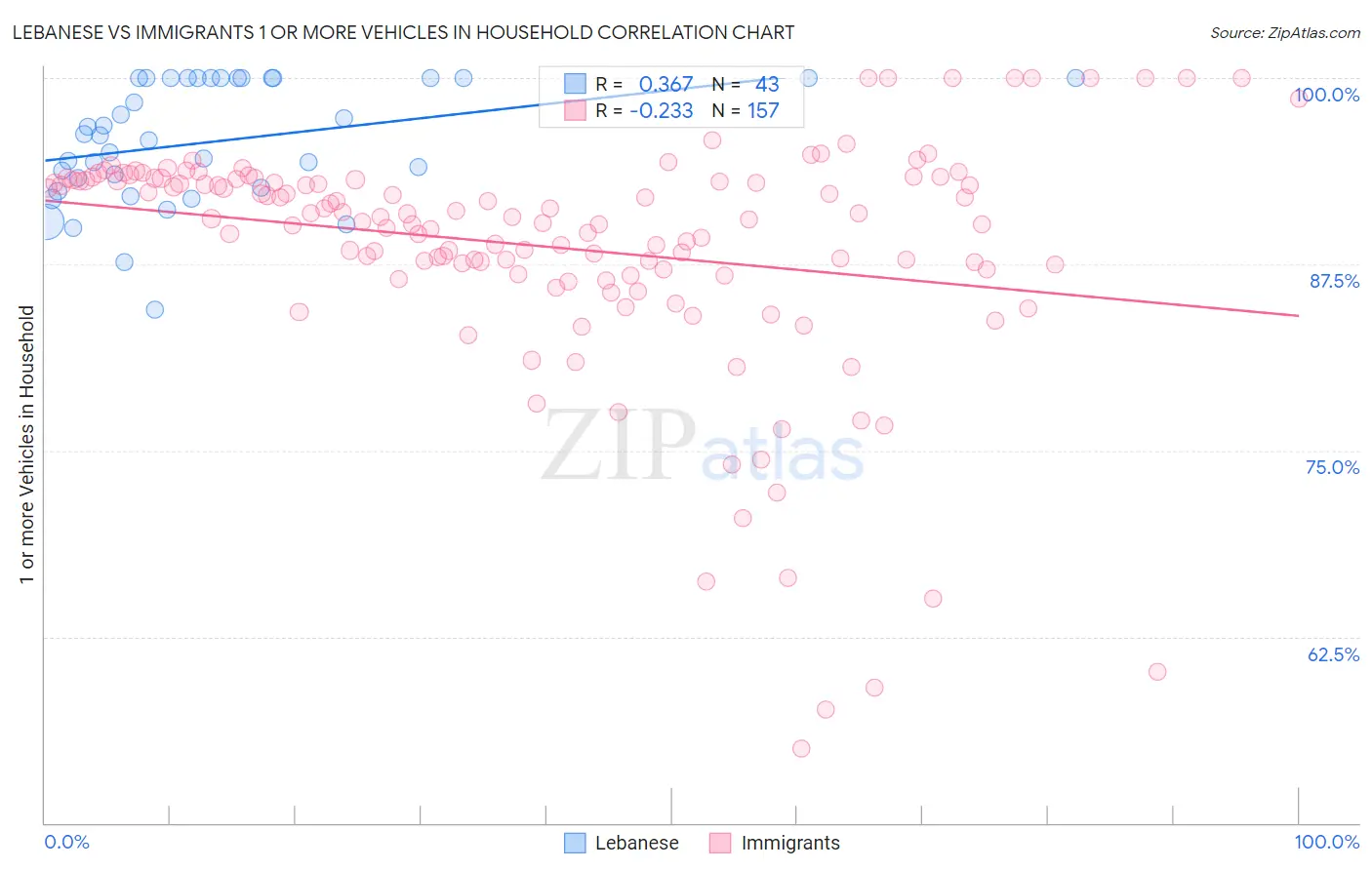 Lebanese vs Immigrants 1 or more Vehicles in Household