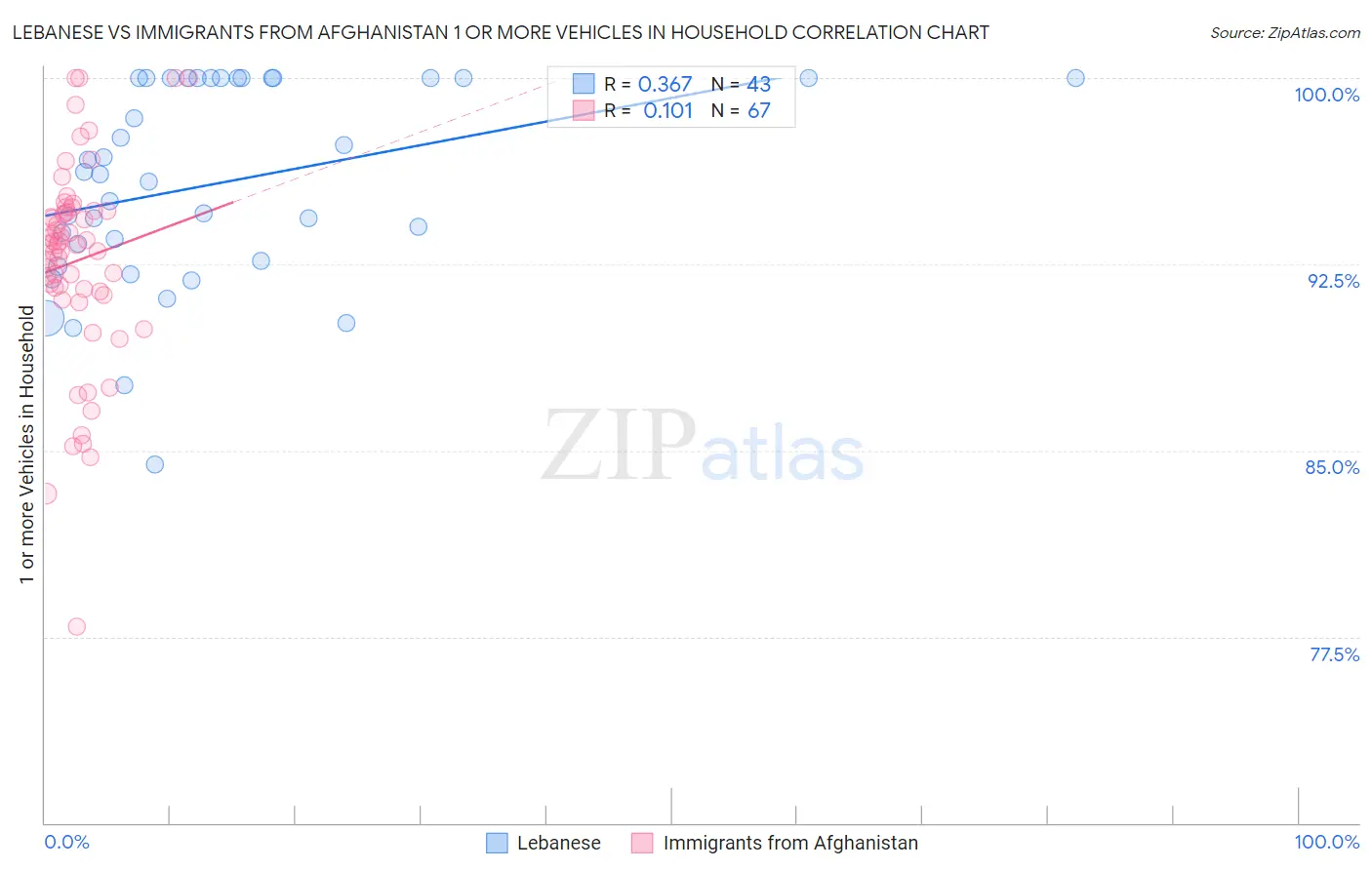 Lebanese vs Immigrants from Afghanistan 1 or more Vehicles in Household