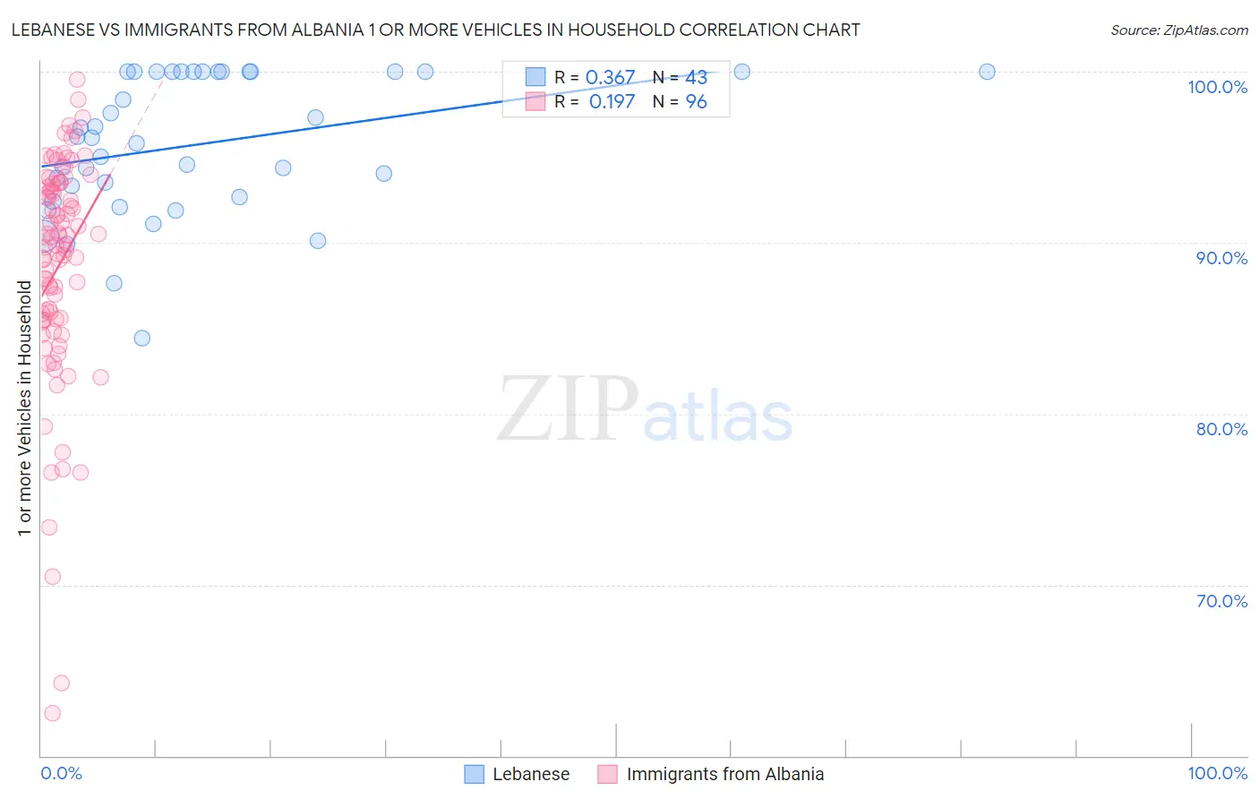 Lebanese vs Immigrants from Albania 1 or more Vehicles in Household