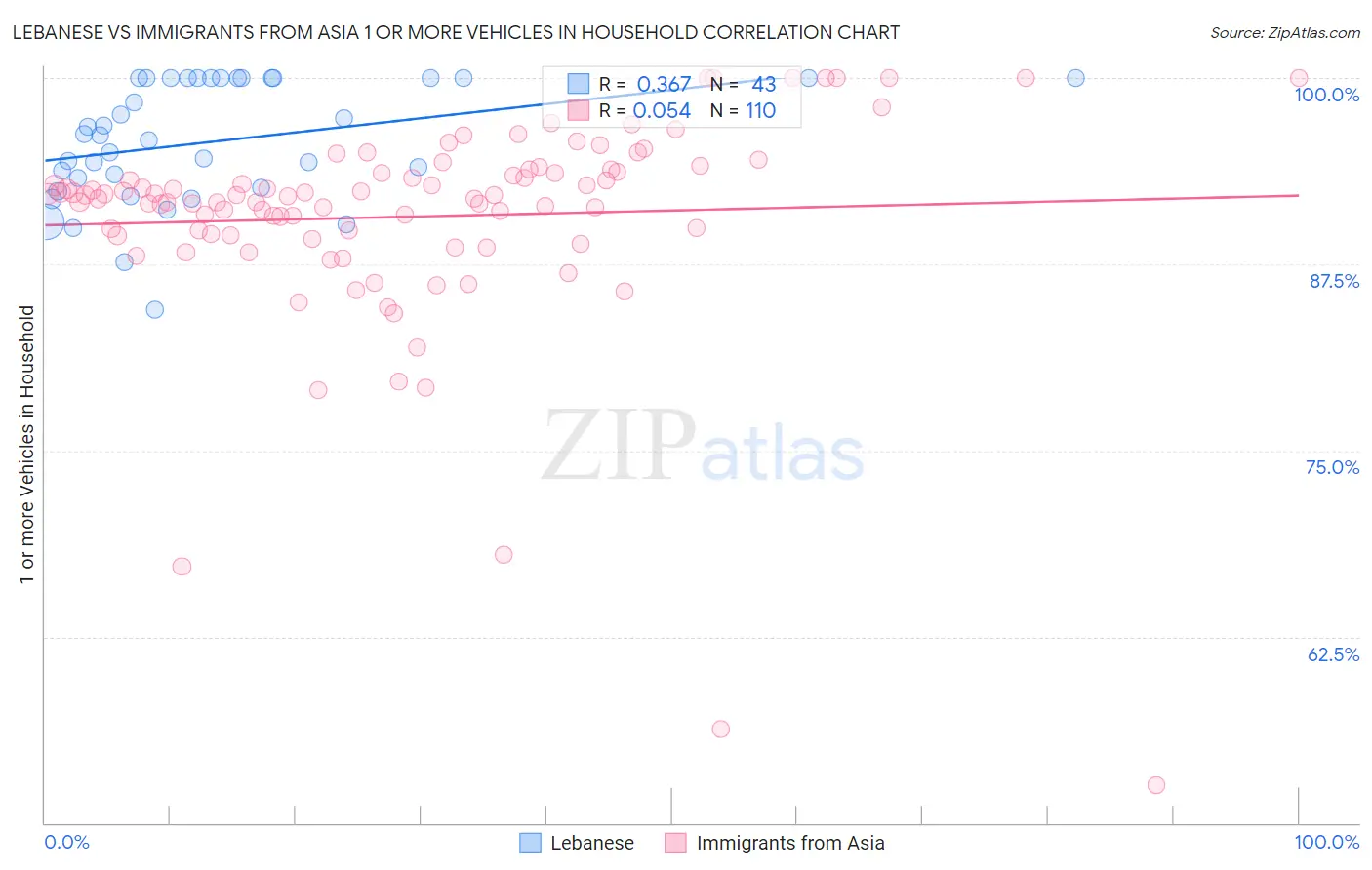 Lebanese vs Immigrants from Asia 1 or more Vehicles in Household
