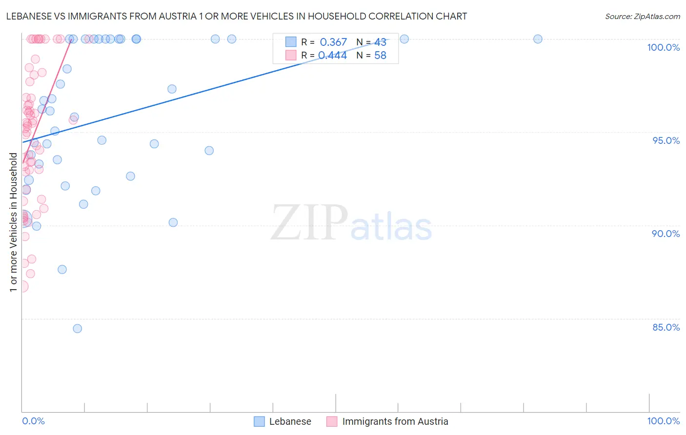 Lebanese vs Immigrants from Austria 1 or more Vehicles in Household