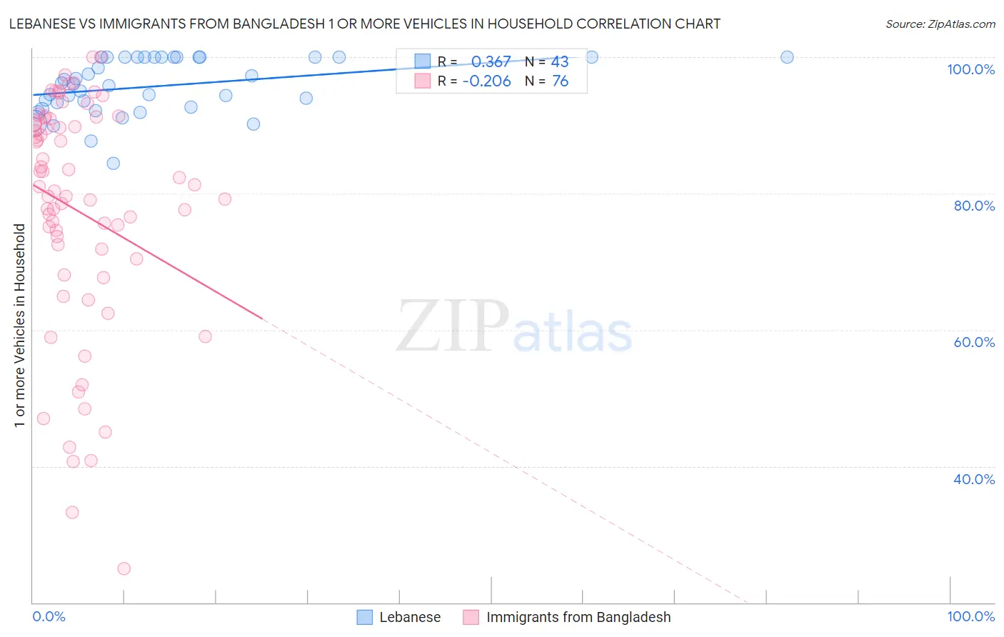 Lebanese vs Immigrants from Bangladesh 1 or more Vehicles in Household