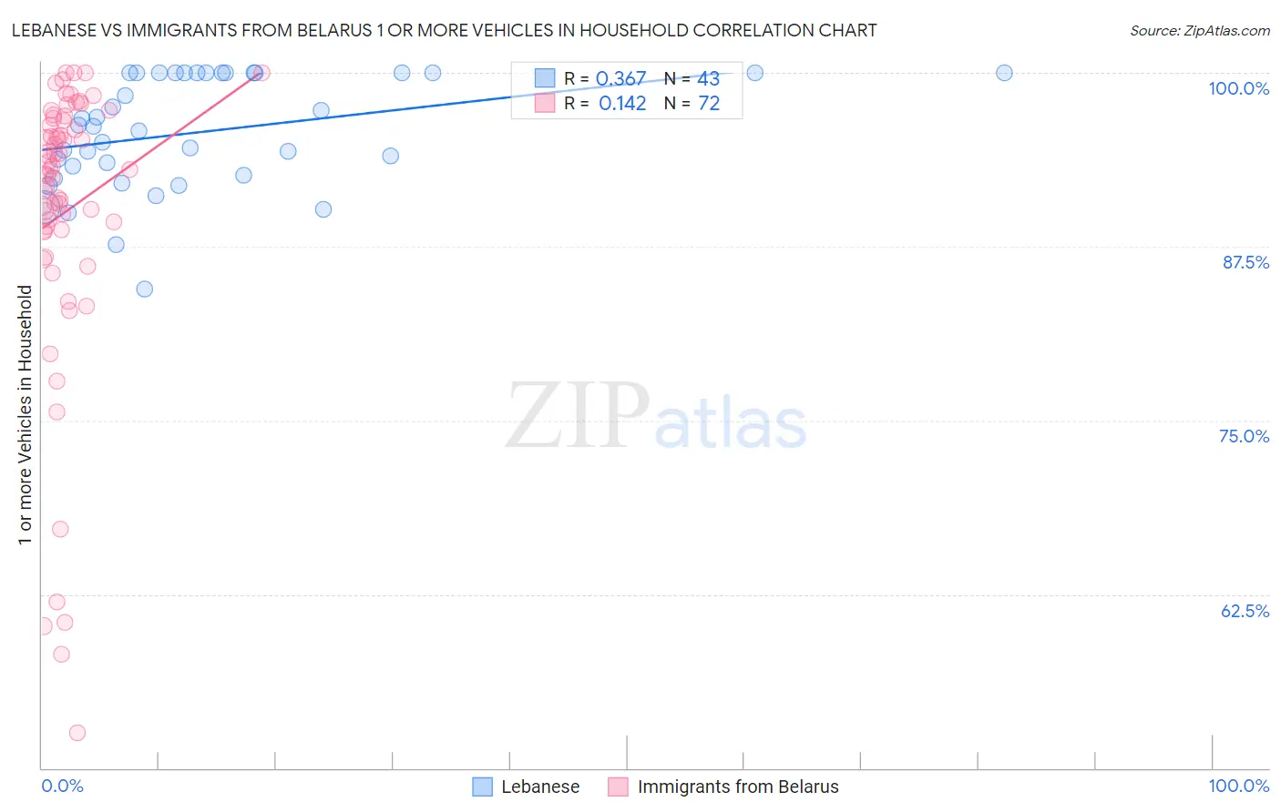 Lebanese vs Immigrants from Belarus 1 or more Vehicles in Household