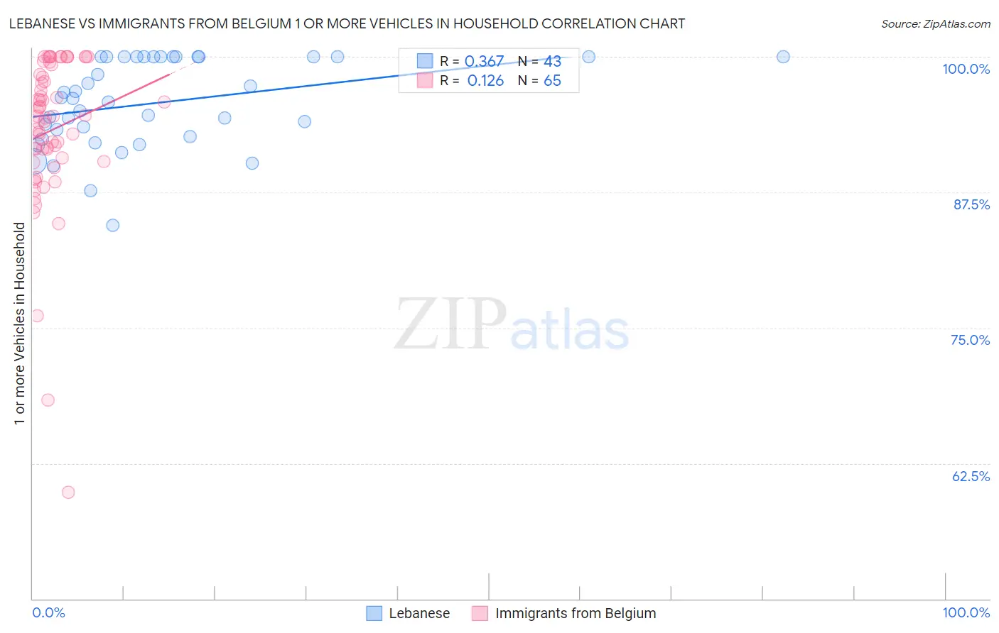 Lebanese vs Immigrants from Belgium 1 or more Vehicles in Household