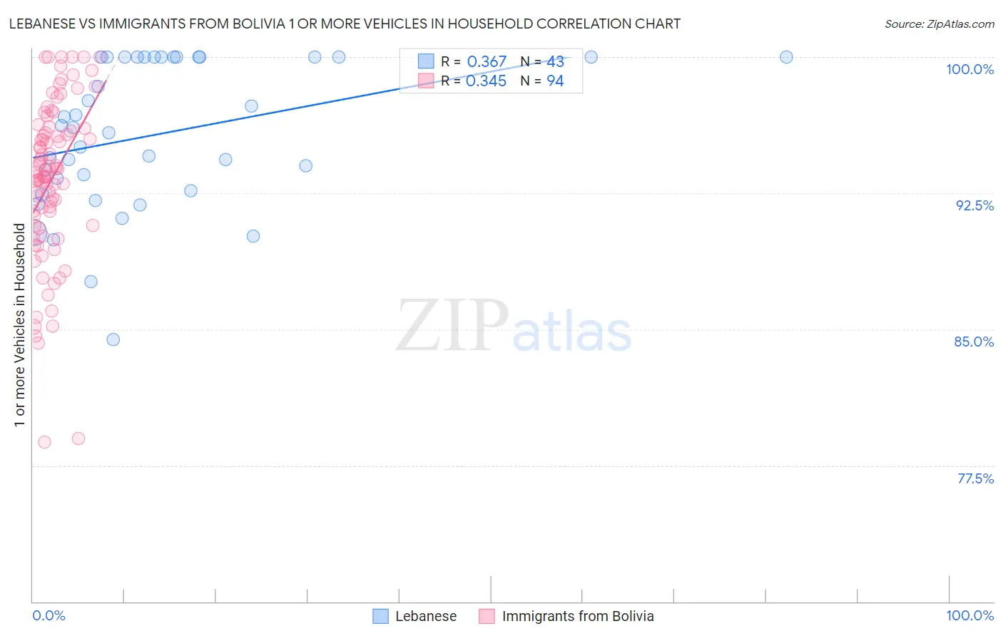 Lebanese vs Immigrants from Bolivia 1 or more Vehicles in Household