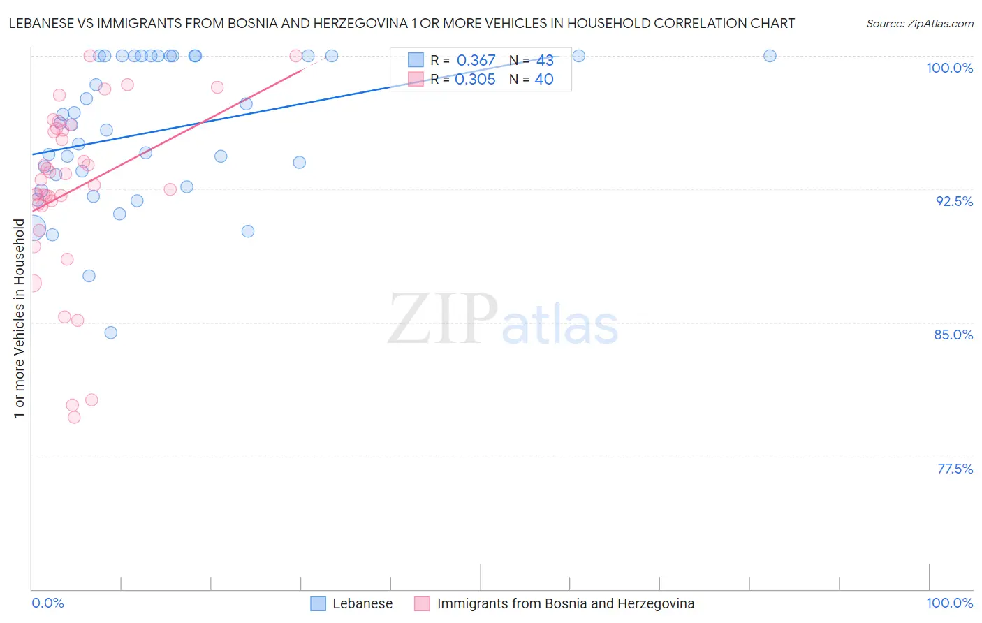Lebanese vs Immigrants from Bosnia and Herzegovina 1 or more Vehicles in Household