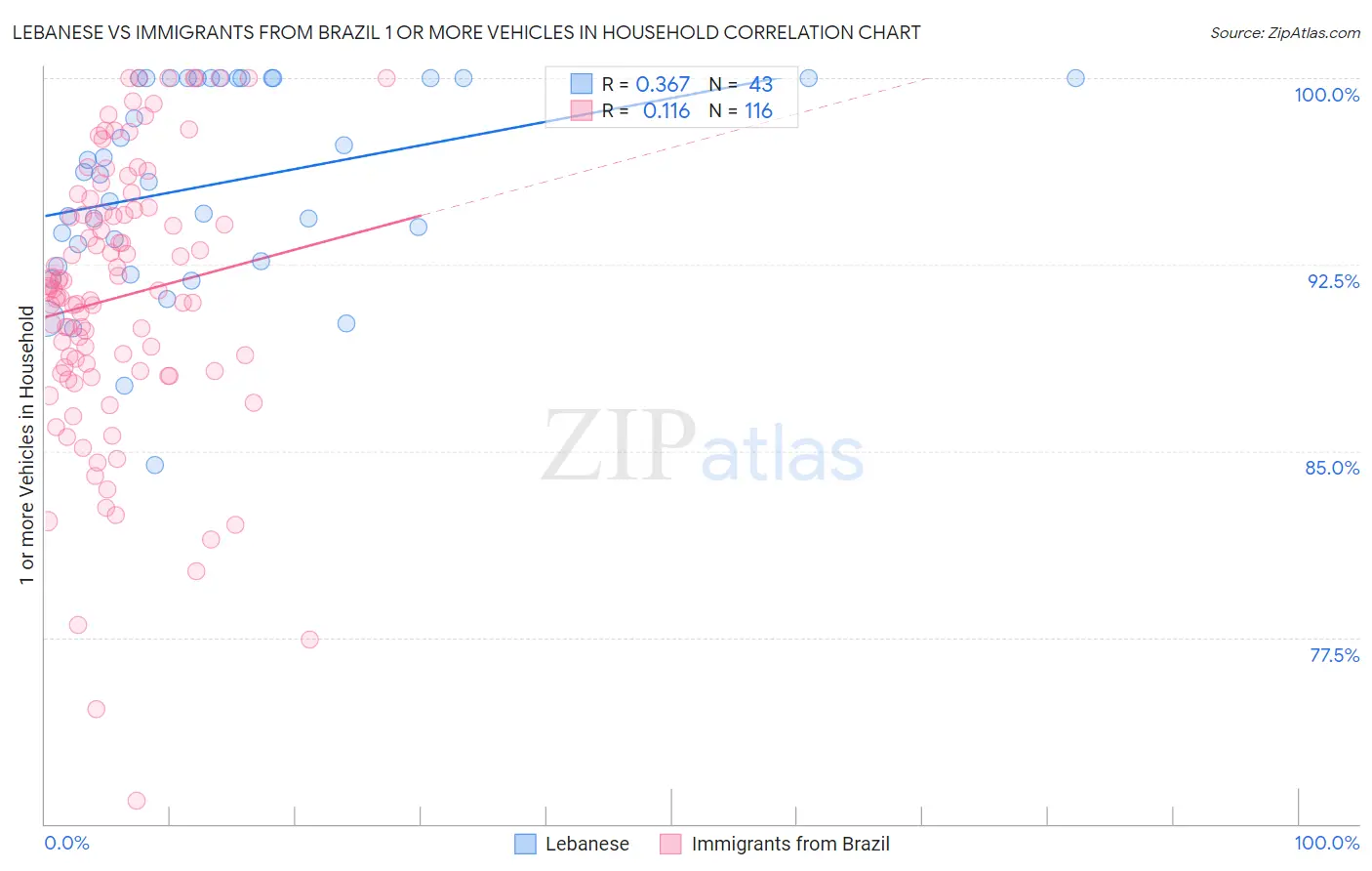 Lebanese vs Immigrants from Brazil 1 or more Vehicles in Household