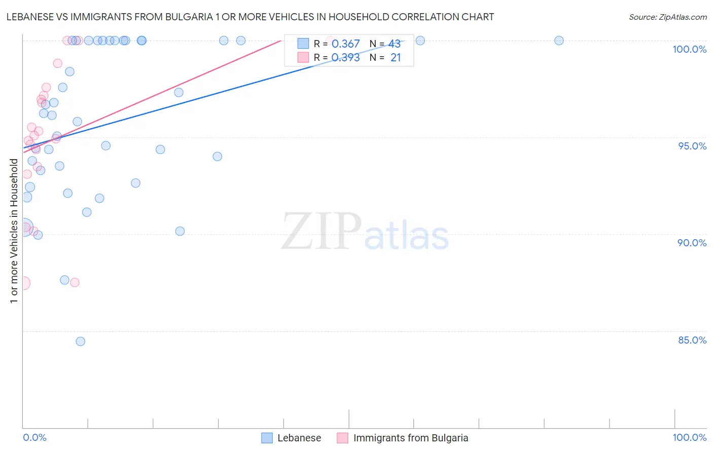Lebanese vs Immigrants from Bulgaria 1 or more Vehicles in Household