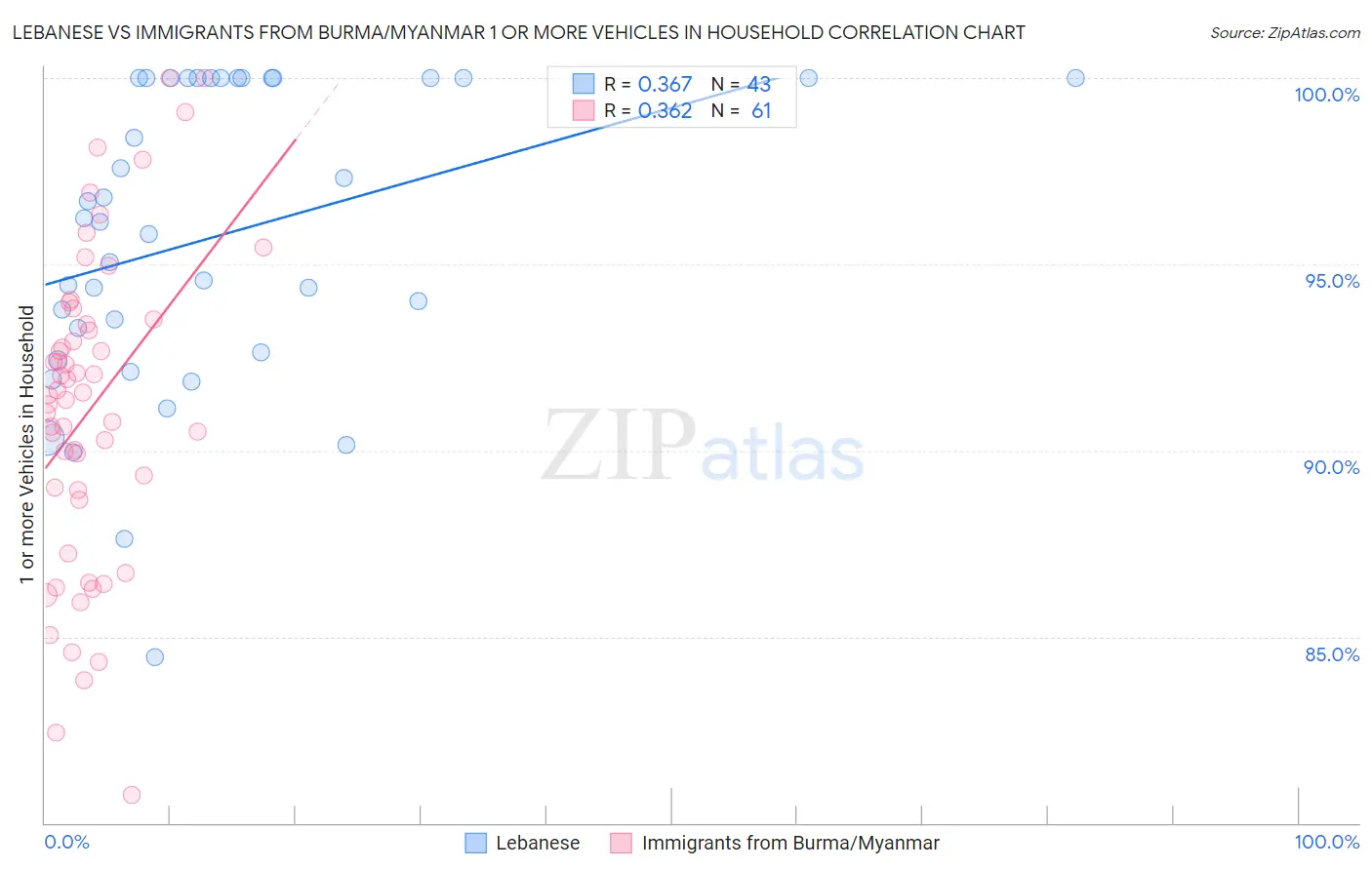 Lebanese vs Immigrants from Burma/Myanmar 1 or more Vehicles in Household