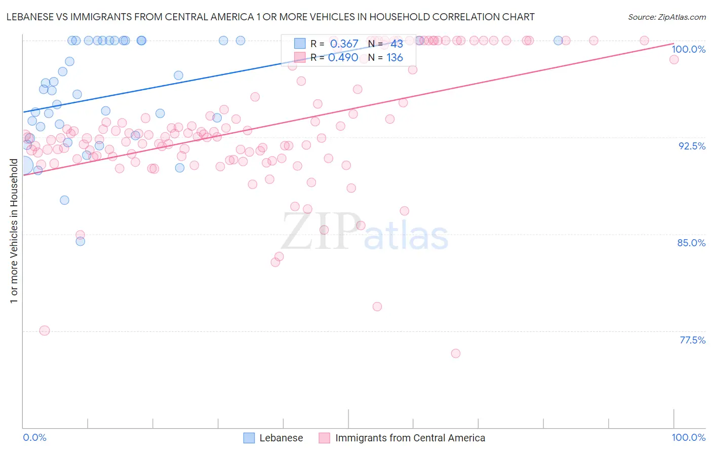 Lebanese vs Immigrants from Central America 1 or more Vehicles in Household