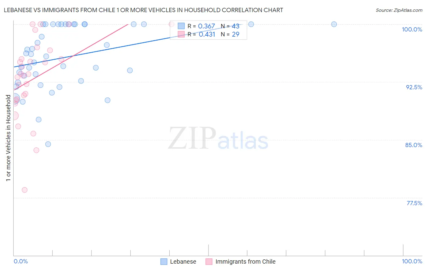 Lebanese vs Immigrants from Chile 1 or more Vehicles in Household