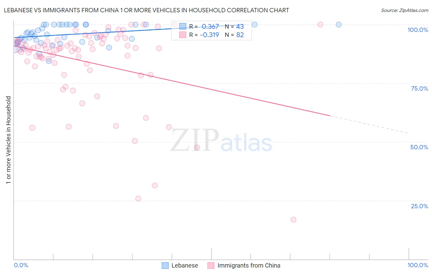 Lebanese vs Immigrants from China 1 or more Vehicles in Household