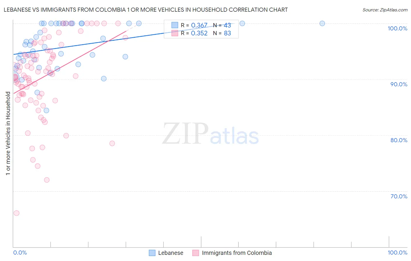 Lebanese vs Immigrants from Colombia 1 or more Vehicles in Household