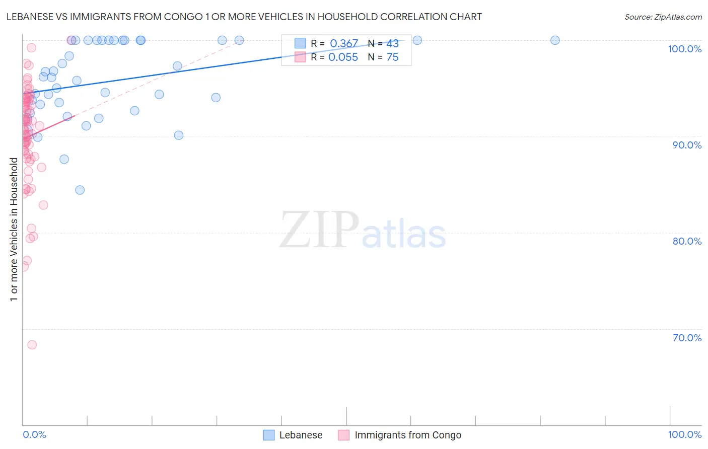 Lebanese vs Immigrants from Congo 1 or more Vehicles in Household