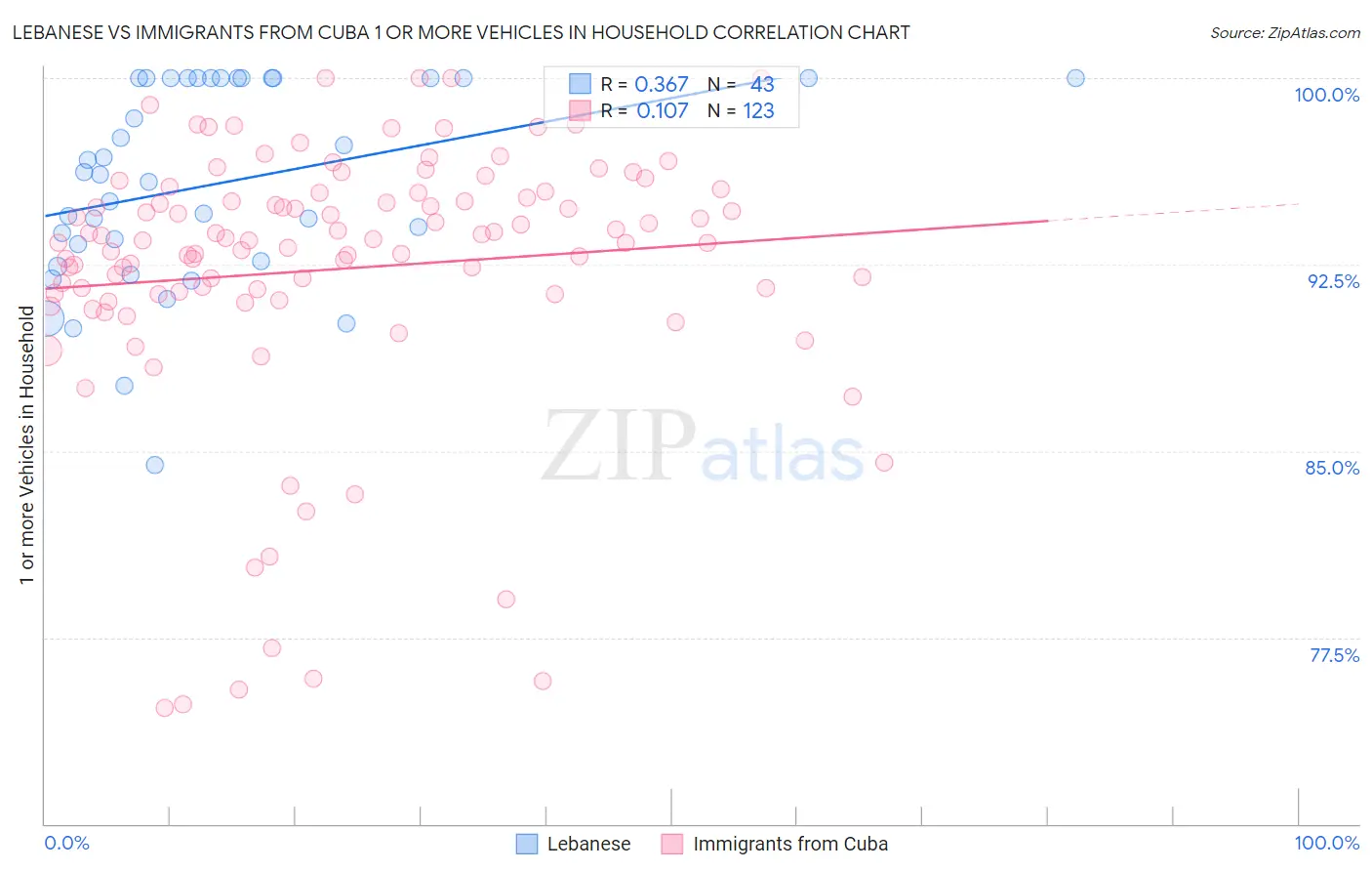 Lebanese vs Immigrants from Cuba 1 or more Vehicles in Household