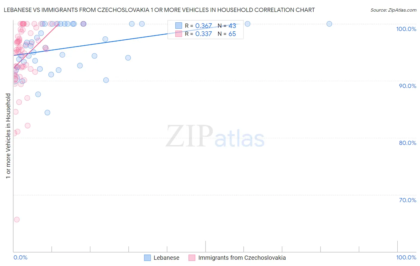 Lebanese vs Immigrants from Czechoslovakia 1 or more Vehicles in Household