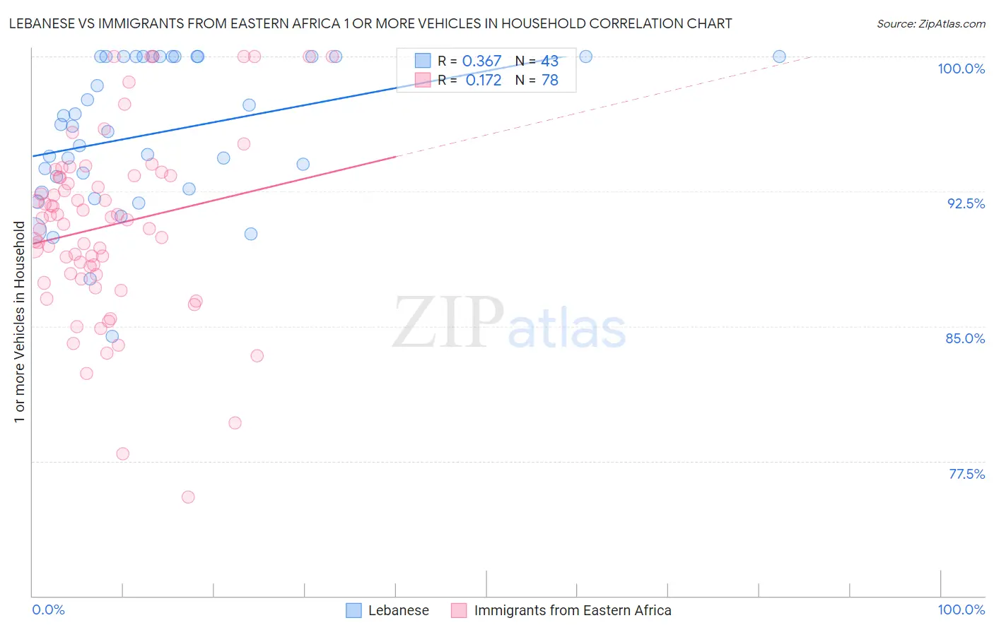 Lebanese vs Immigrants from Eastern Africa 1 or more Vehicles in Household