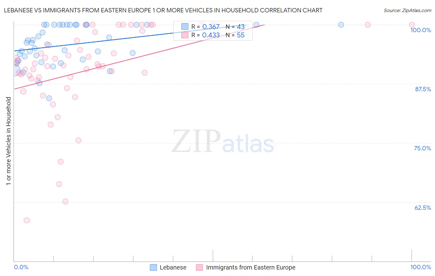 Lebanese vs Immigrants from Eastern Europe 1 or more Vehicles in Household
