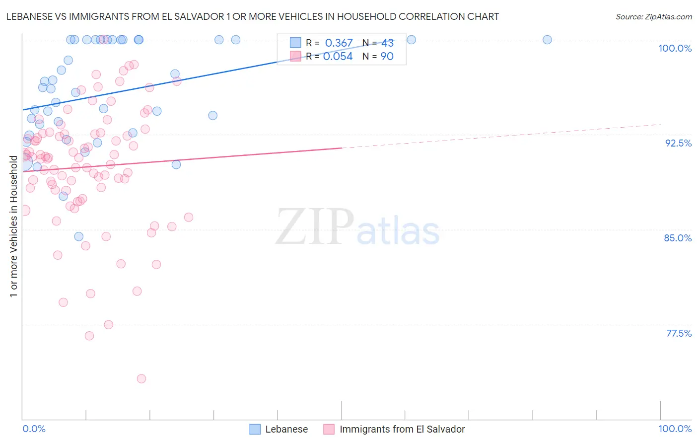 Lebanese vs Immigrants from El Salvador 1 or more Vehicles in Household