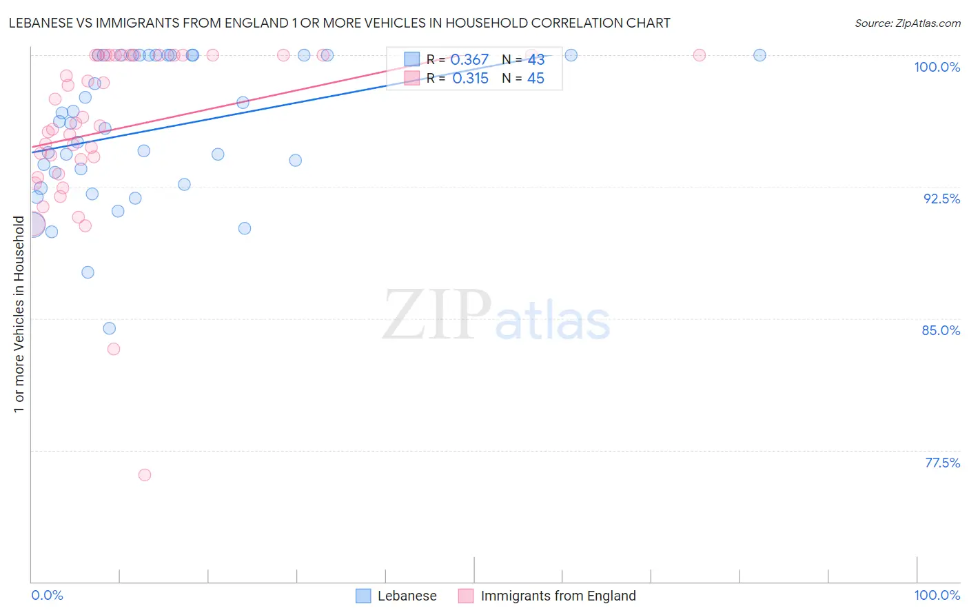 Lebanese vs Immigrants from England 1 or more Vehicles in Household