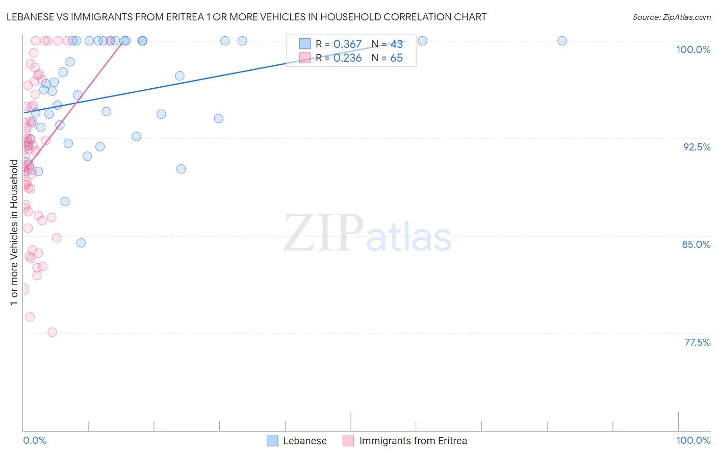 Lebanese vs Immigrants from Eritrea 1 or more Vehicles in Household