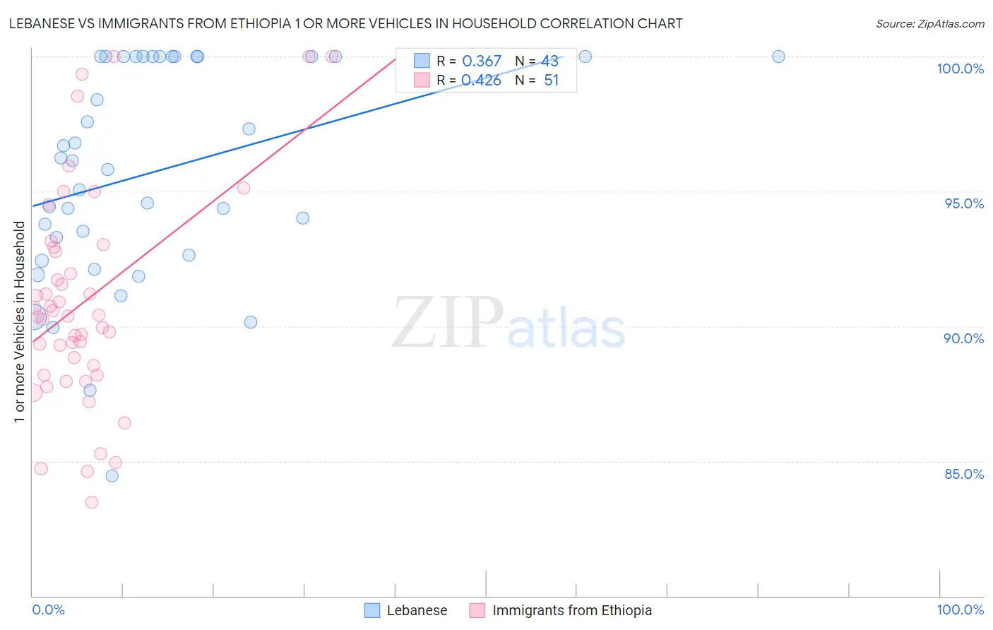 Lebanese vs Immigrants from Ethiopia 1 or more Vehicles in Household