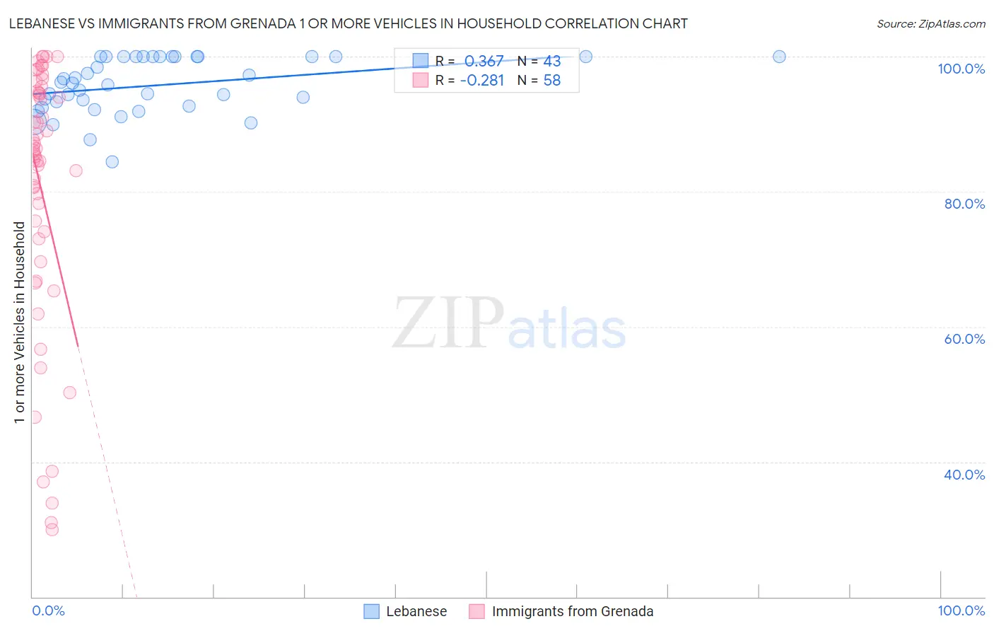 Lebanese vs Immigrants from Grenada 1 or more Vehicles in Household