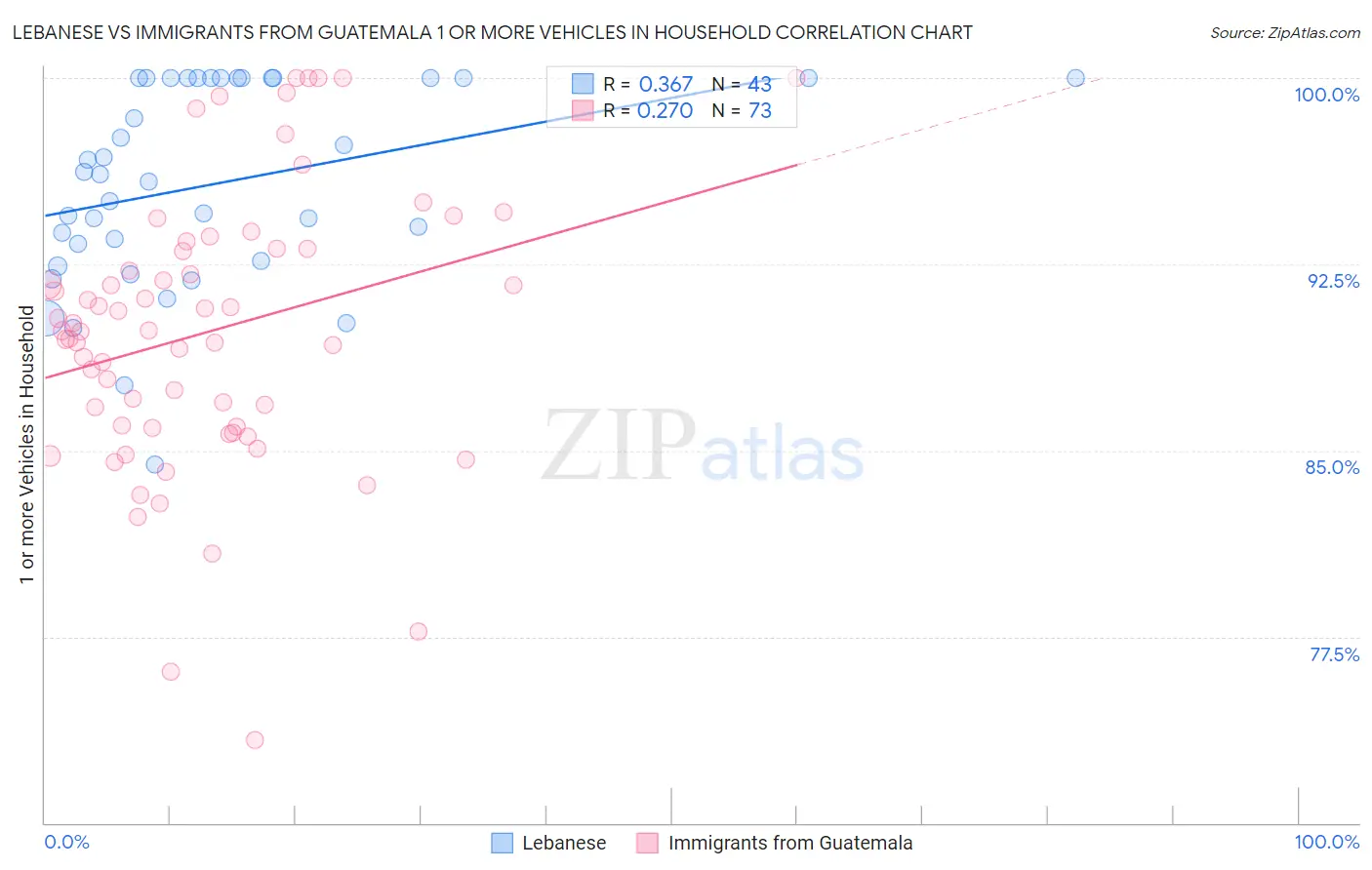 Lebanese vs Immigrants from Guatemala 1 or more Vehicles in Household