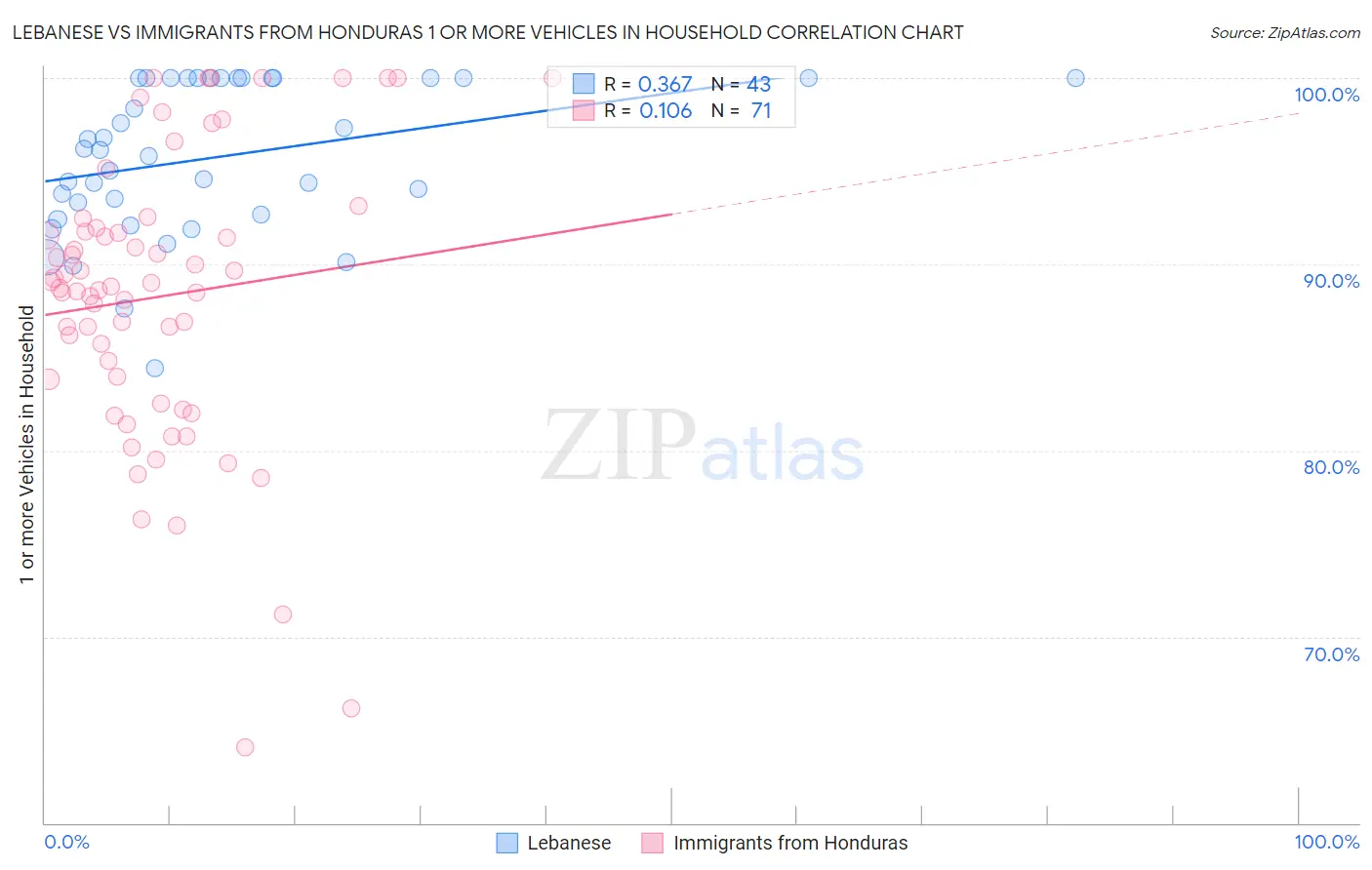 Lebanese vs Immigrants from Honduras 1 or more Vehicles in Household