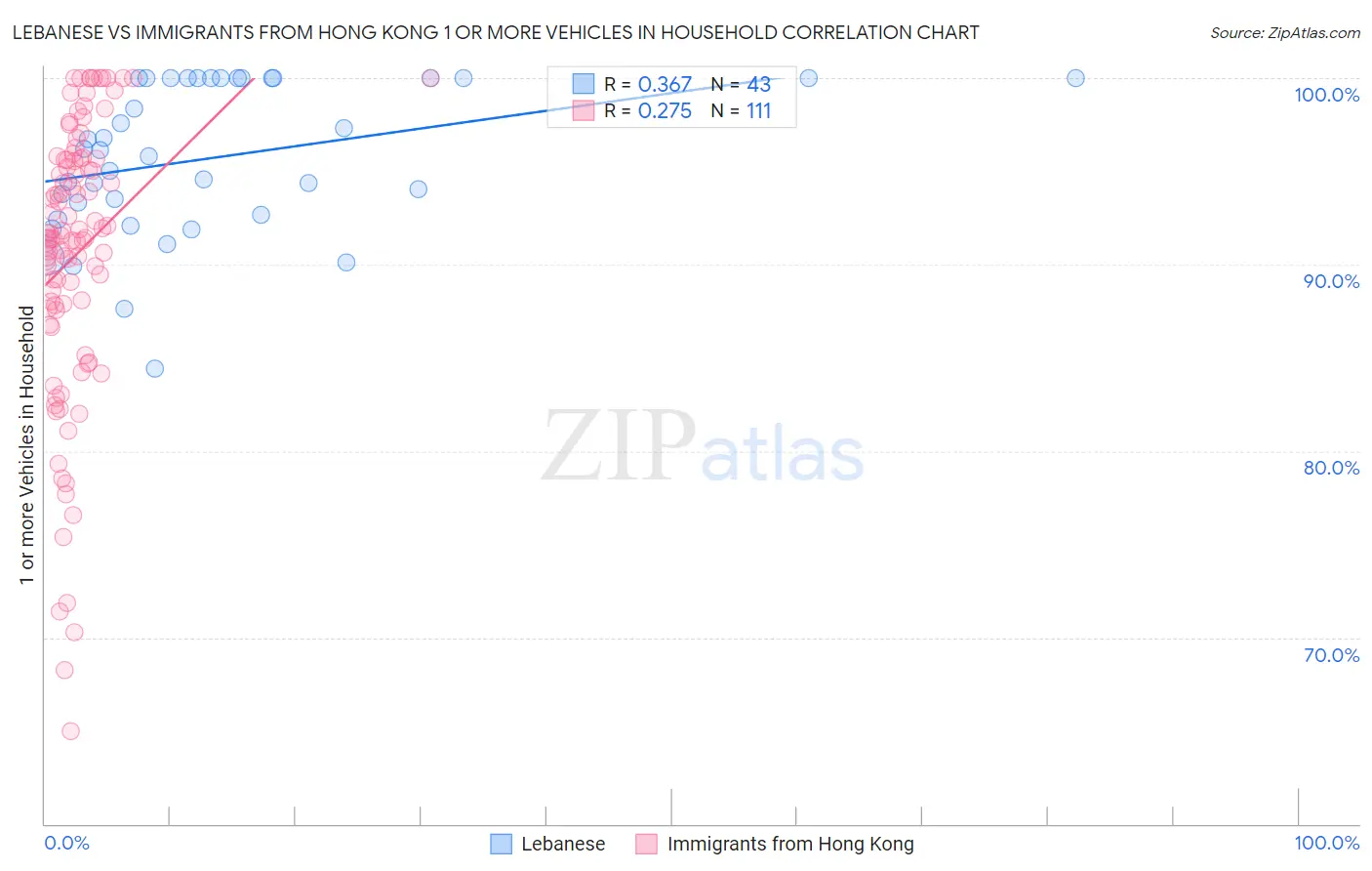 Lebanese vs Immigrants from Hong Kong 1 or more Vehicles in Household