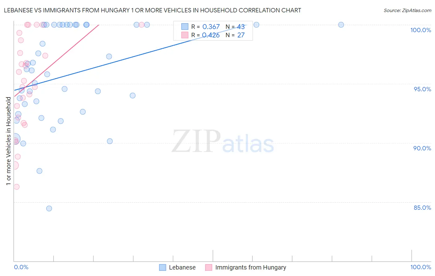 Lebanese vs Immigrants from Hungary 1 or more Vehicles in Household