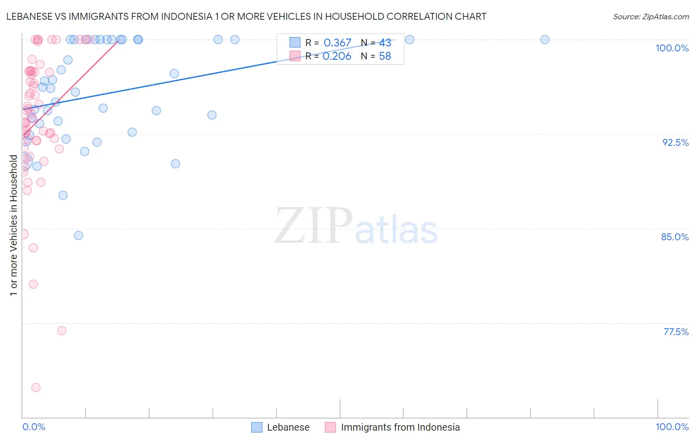 Lebanese vs Immigrants from Indonesia 1 or more Vehicles in Household