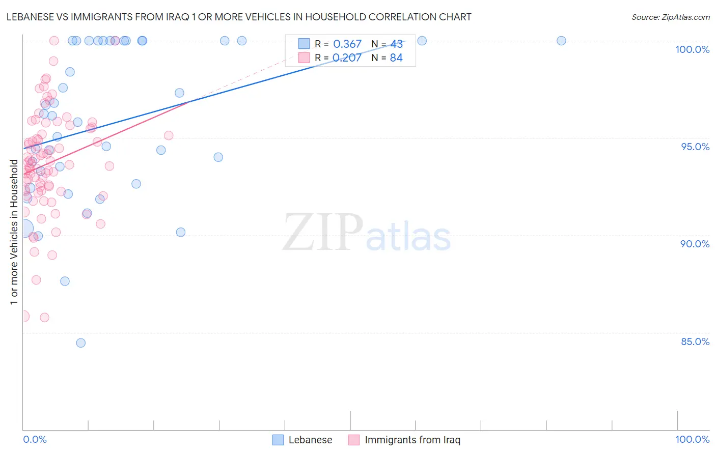 Lebanese vs Immigrants from Iraq 1 or more Vehicles in Household