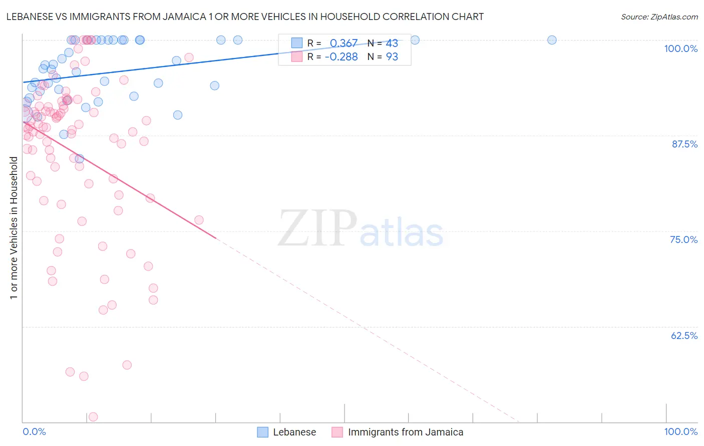 Lebanese vs Immigrants from Jamaica 1 or more Vehicles in Household