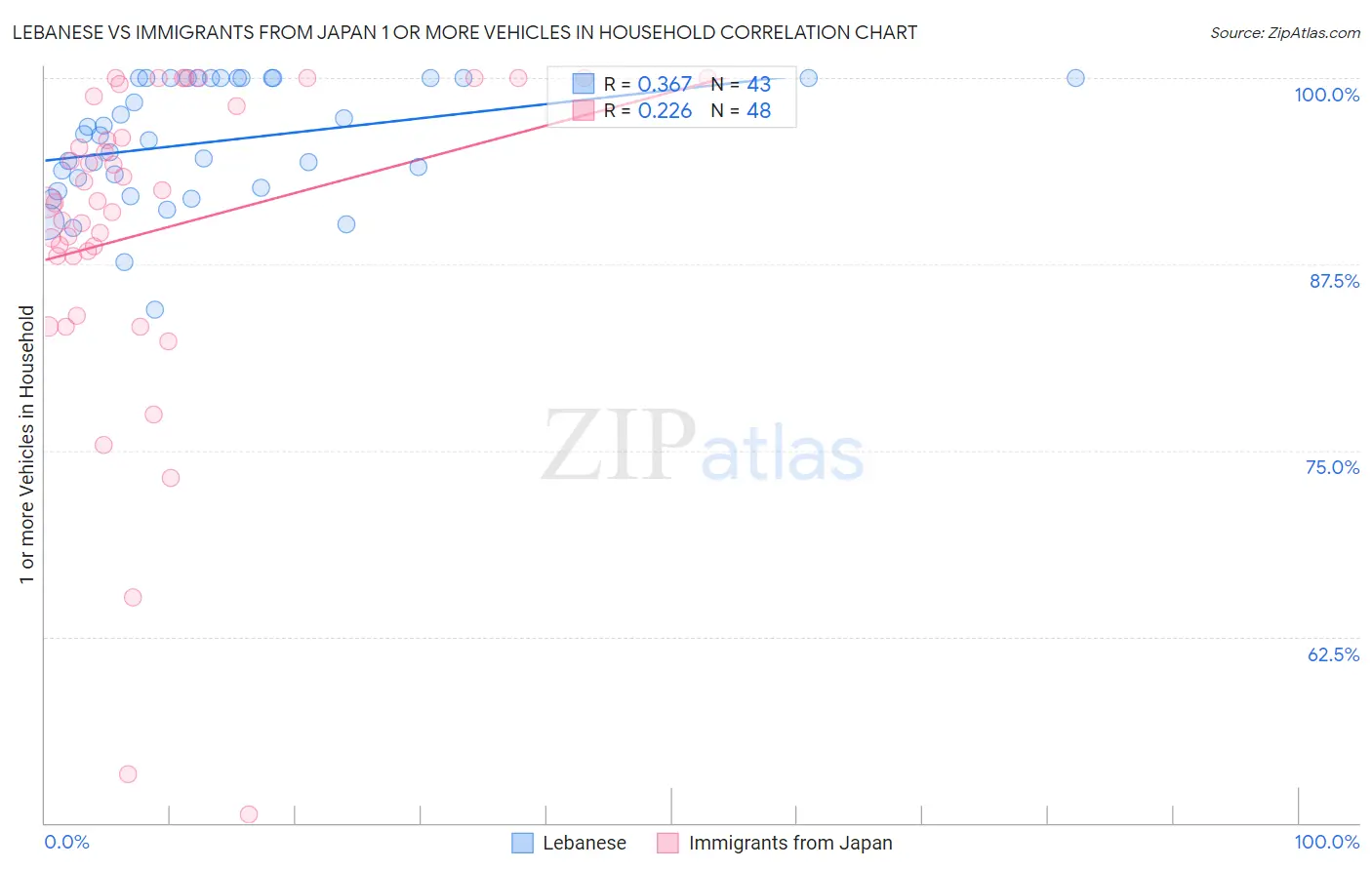 Lebanese vs Immigrants from Japan 1 or more Vehicles in Household