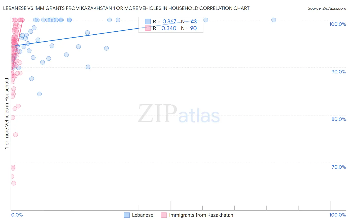 Lebanese vs Immigrants from Kazakhstan 1 or more Vehicles in Household