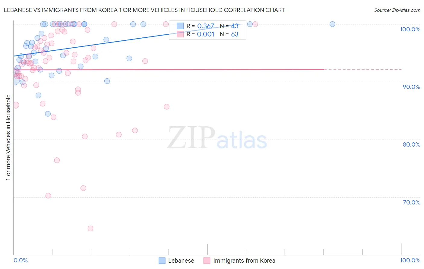 Lebanese vs Immigrants from Korea 1 or more Vehicles in Household