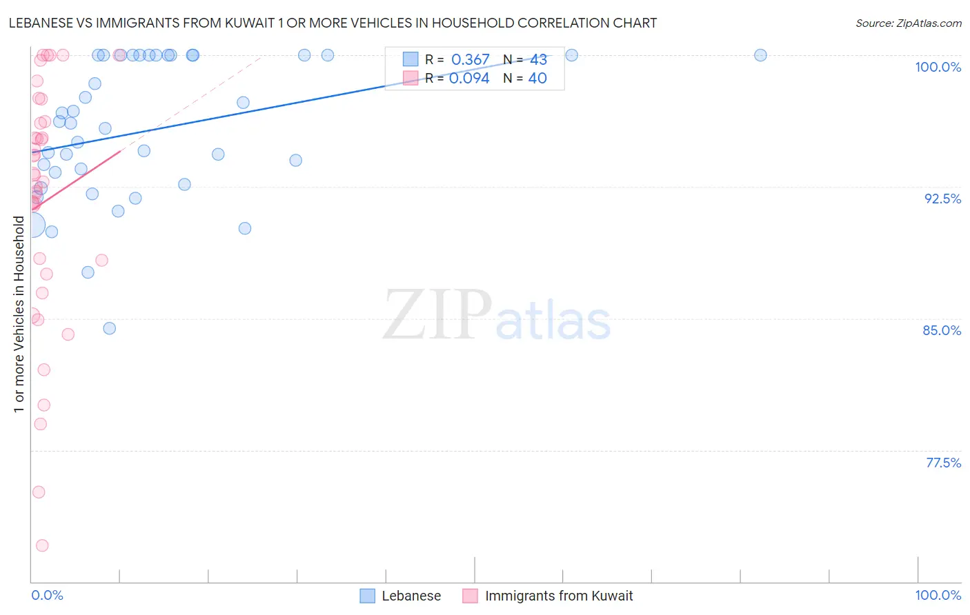 Lebanese vs Immigrants from Kuwait 1 or more Vehicles in Household