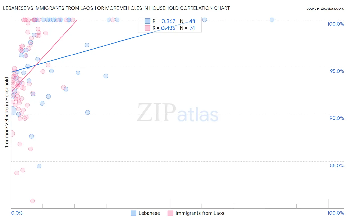 Lebanese vs Immigrants from Laos 1 or more Vehicles in Household