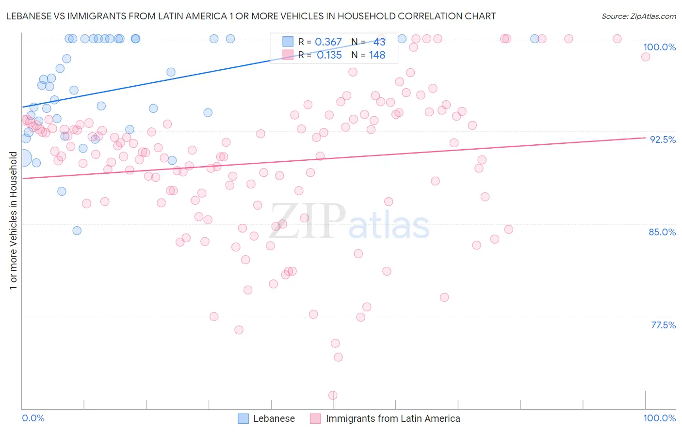 Lebanese vs Immigrants from Latin America 1 or more Vehicles in Household