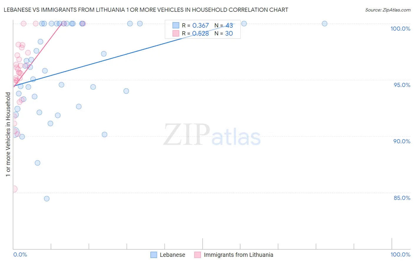 Lebanese vs Immigrants from Lithuania 1 or more Vehicles in Household