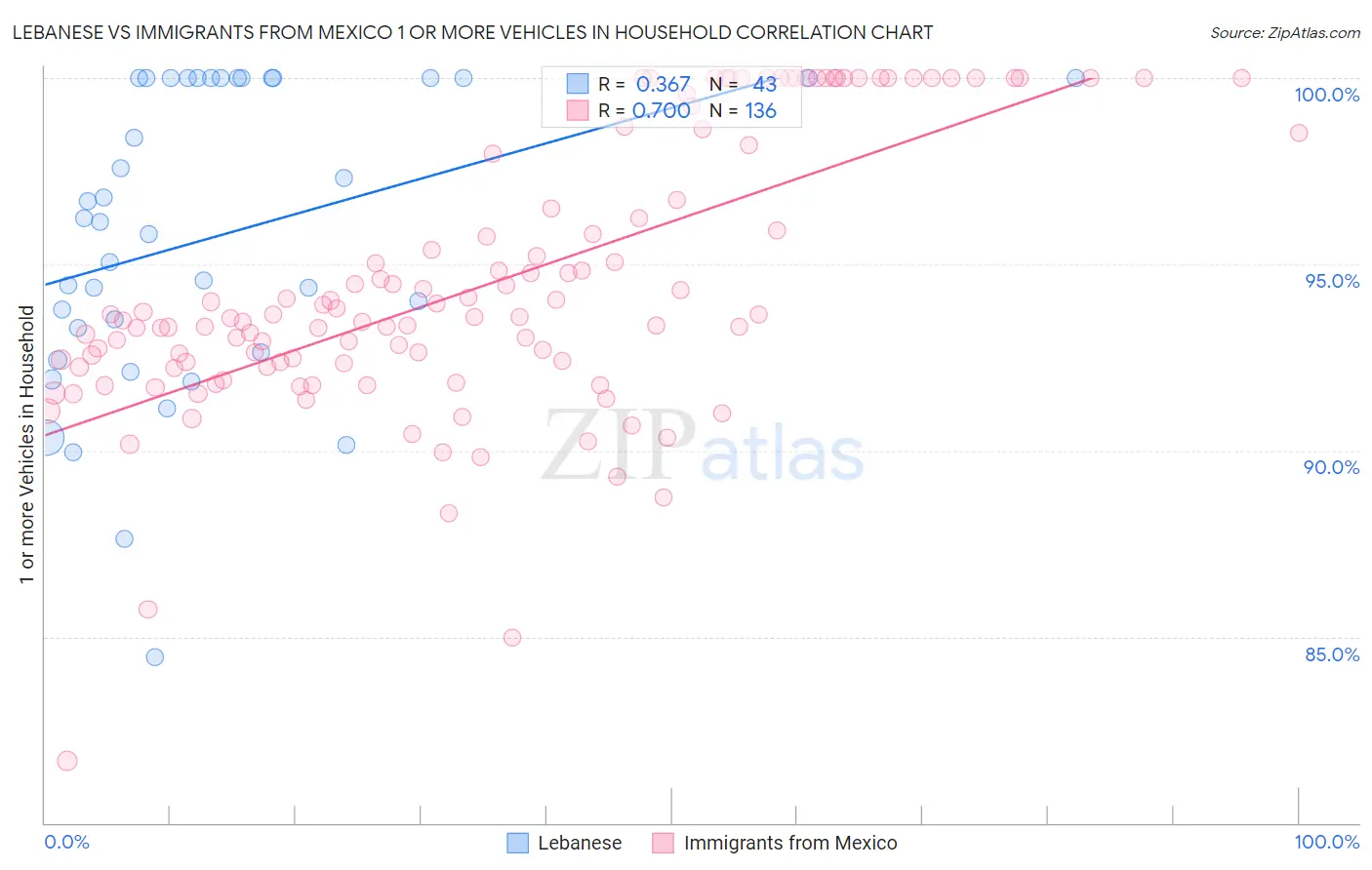 Lebanese vs Immigrants from Mexico 1 or more Vehicles in Household